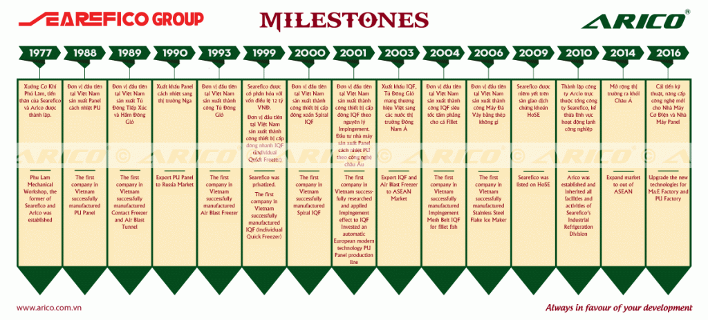 Arico-Milestones-History