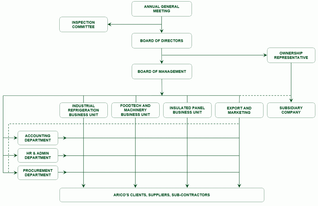 Arico-Organization-Chart